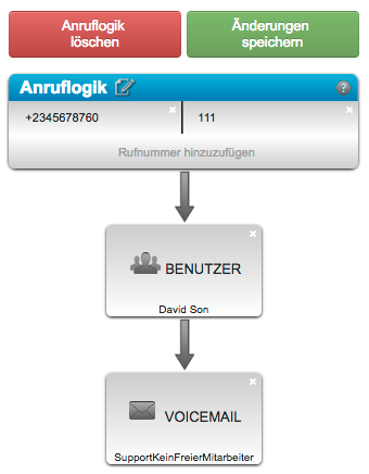 Beispiele für die Anruflogik