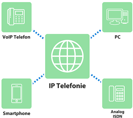 Cloud Telefonanlage in graphischer Darstellung