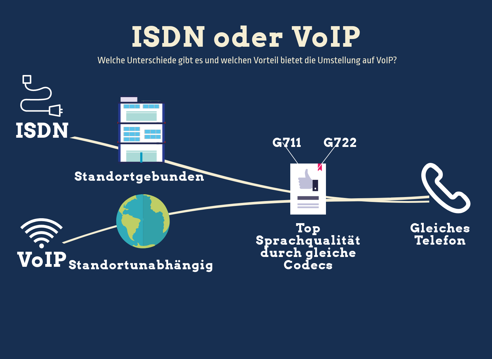 IP Telefonie und ISDN unterscheiden sich in der Standortgebundenheit, nutzen jedoch gleichwertige Codecs.