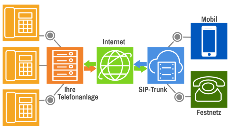 Die Infografik zeigt die Funktionsweise des SIP-Trunks, wie Mobil- oder klassische Telefone mittels SIP-Trunking mit dem Internet verbunden, und darüber hinaus an eine Cloud-Telefonanlage angeschlossen werden.