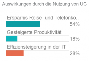 Unified Communication Steigerung der Kosteneffizienz Unified Communication Steigerung der Kosteneffizienz