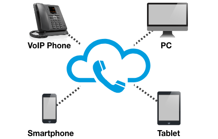 Im Mittelpunkt ist die Cloud und um die Cloud herum befinden sich die verschiedenen Endgeräte welche über die virtuelle Telefonanlage genutzt werden können, wie das Tablet, Computer, ein VoIP-Telefon und ein Smartphone.