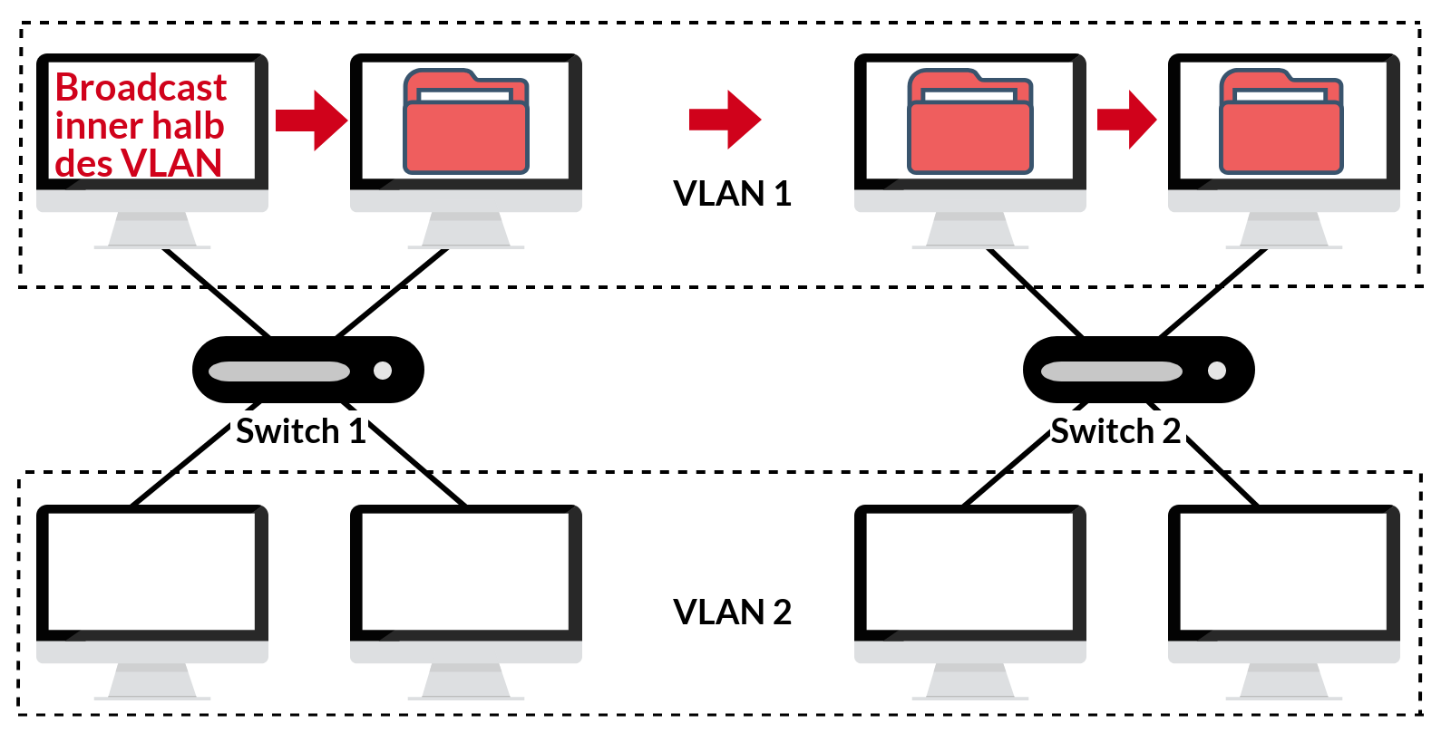 VLAN Funktionsweise