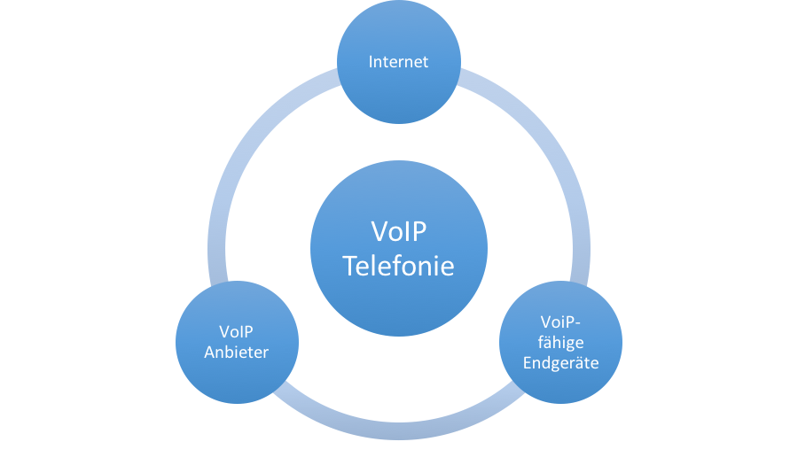 IP Telefonie