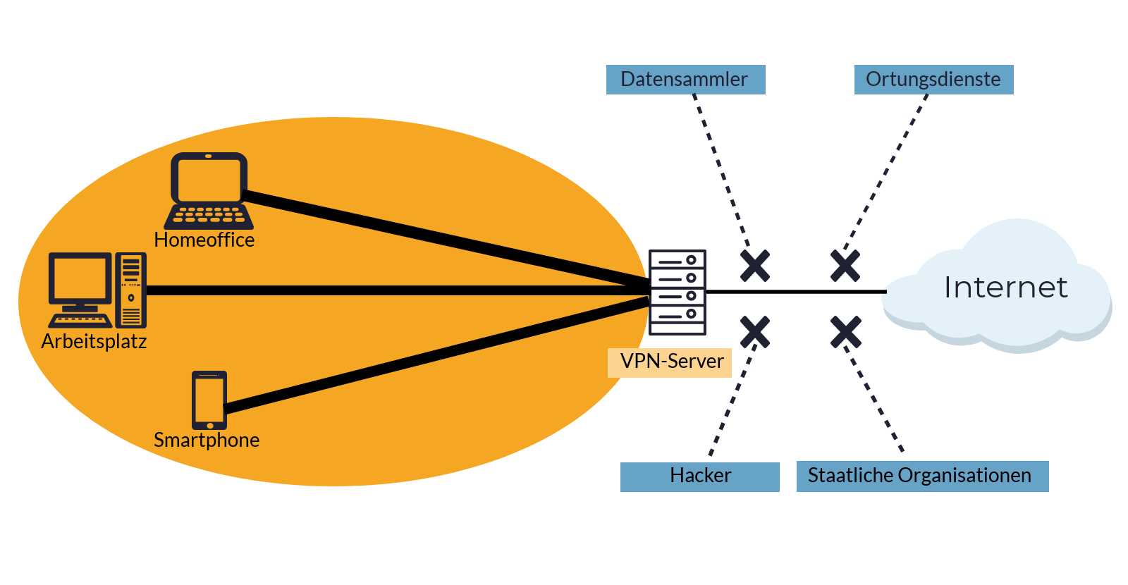 Virtual Private Network