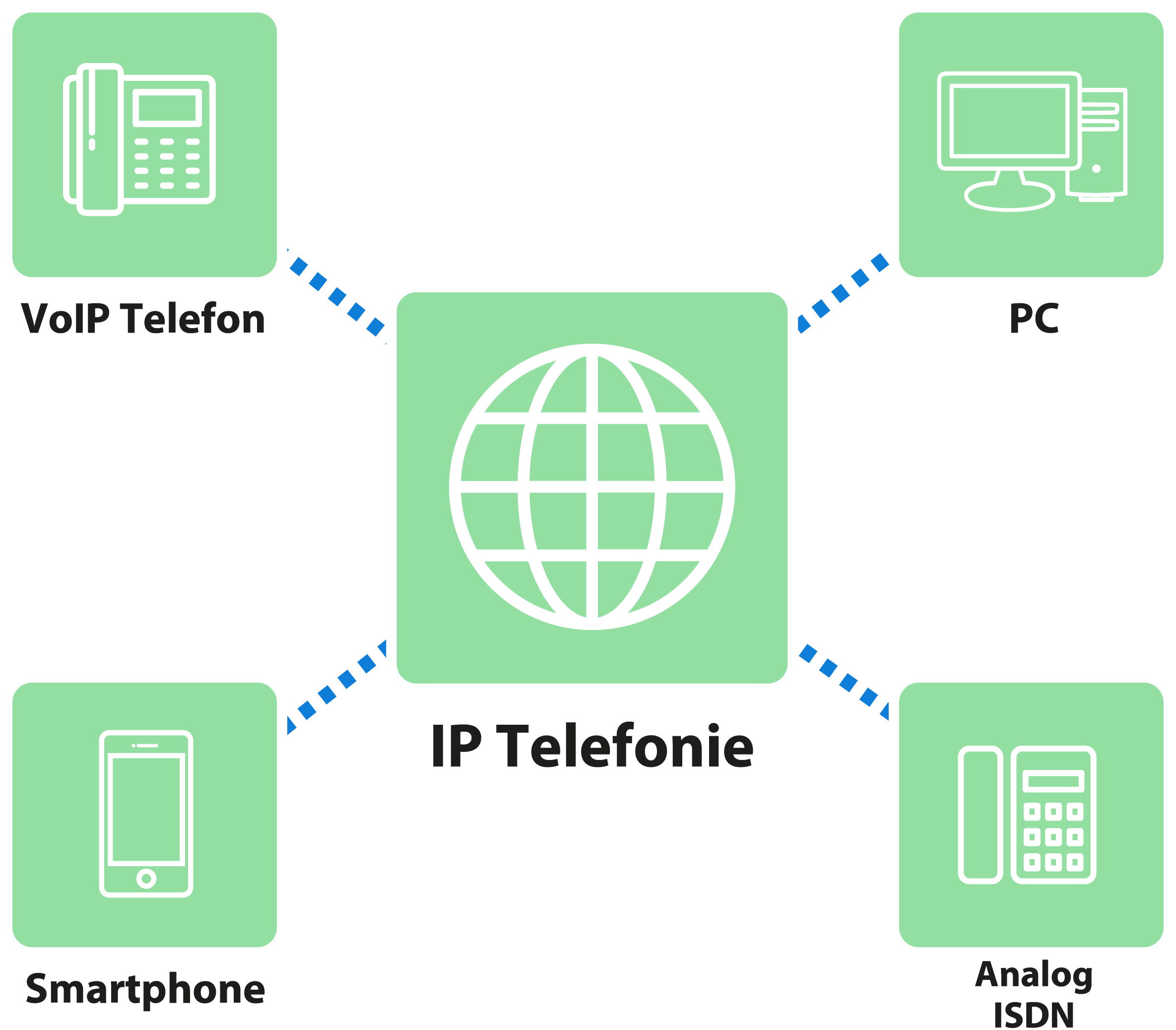 IP Telefonie