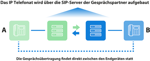 Die Graphik erklärt IP Telefonie und zeigt wie sich die Telefone erstmalig über die SIP Server verbinden und anschließend das Telefonat direkt zwischen den Telefon-Endgeräten stattfindet.